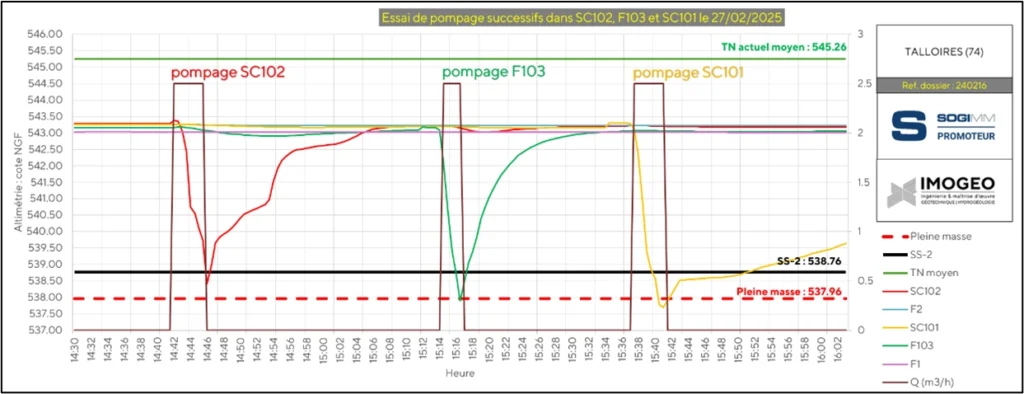 Essai de pompage en piézomètres pour étude hydrogéologique à Annecy